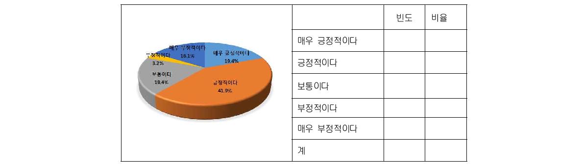 시장현황에 대한 평가