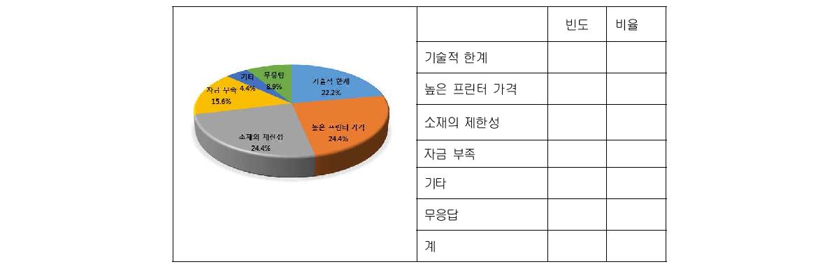 3D 프린팅 시장의 제약요소(복수응답)