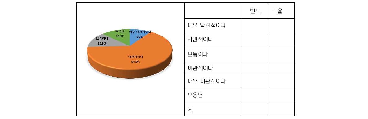 향후 시장전망에 대한 평가