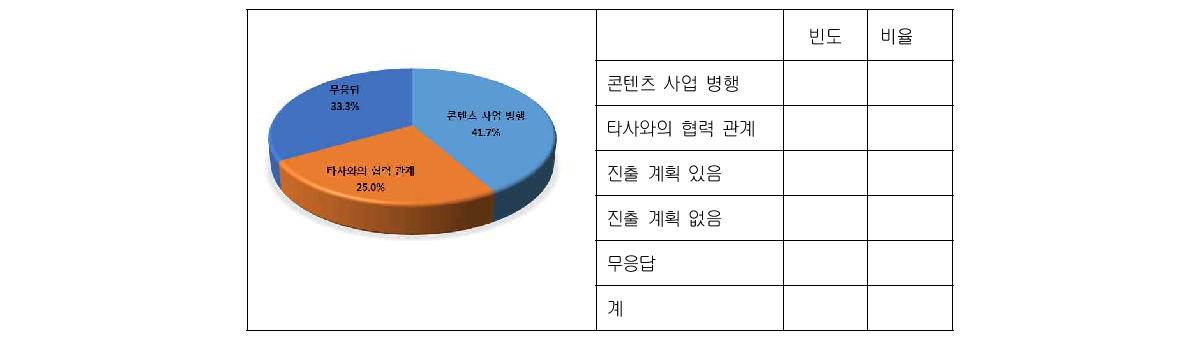 콘텐츠 사업과의 연계정도