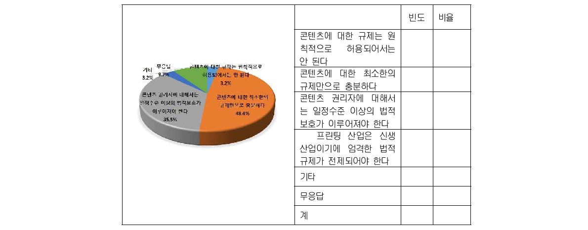 콘텐츠 규제수준에 대한 의견