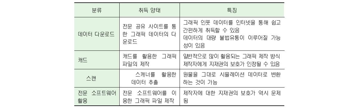 그래픽 인풋 데이터의 취득양태에 따른 분류