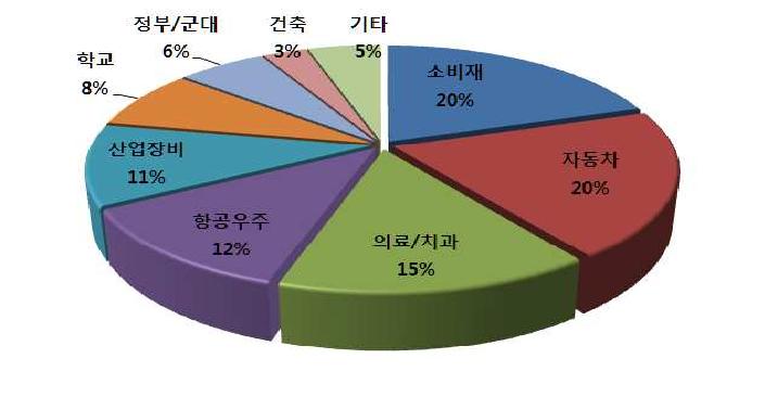 분야별 3D 프린터 활용비중