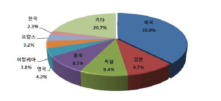 세계 3D 프린터 시장 점유율