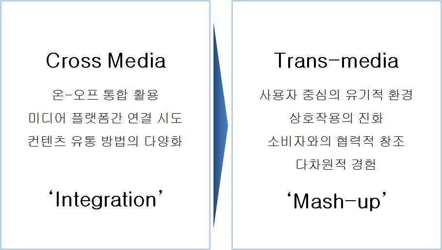 Trans-media로의 진화