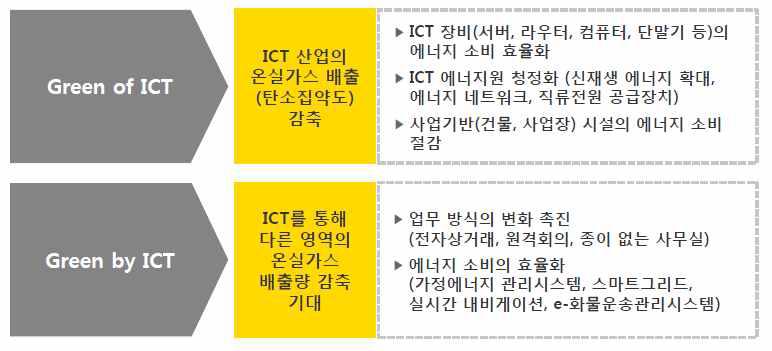 그린 ICT의 분류