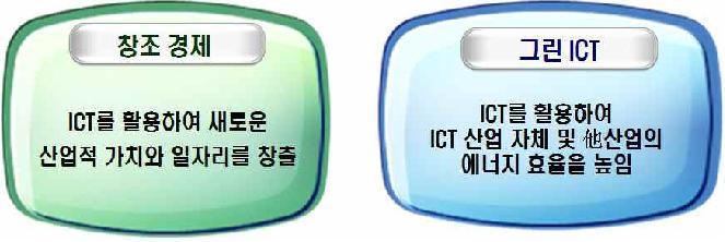 창조경제와 그린ICT