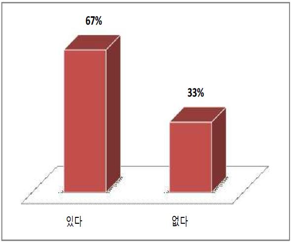 특허 보유 현황