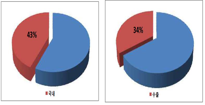 특허가 매출에 차지하는 비율