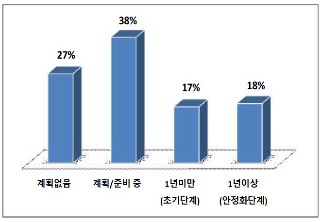 해외 진출 현황