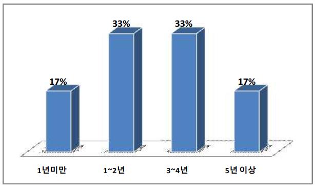 해외 진출 준비 기간