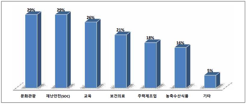 이종 산업 융복합 분야