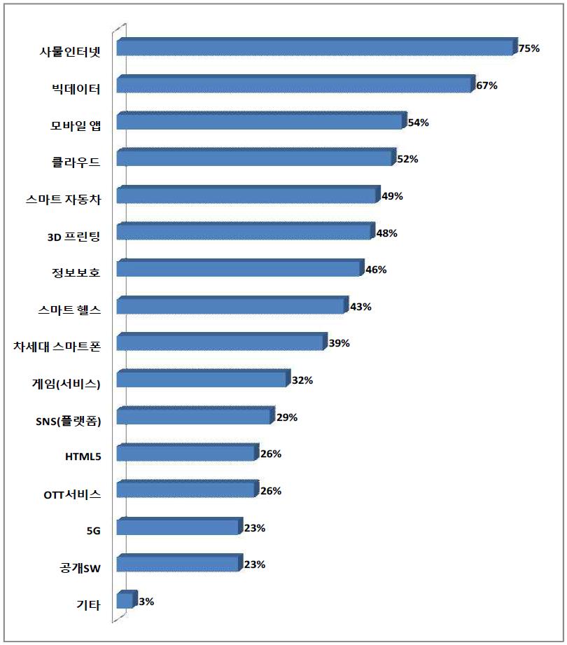 신규 주목 ICT 분야