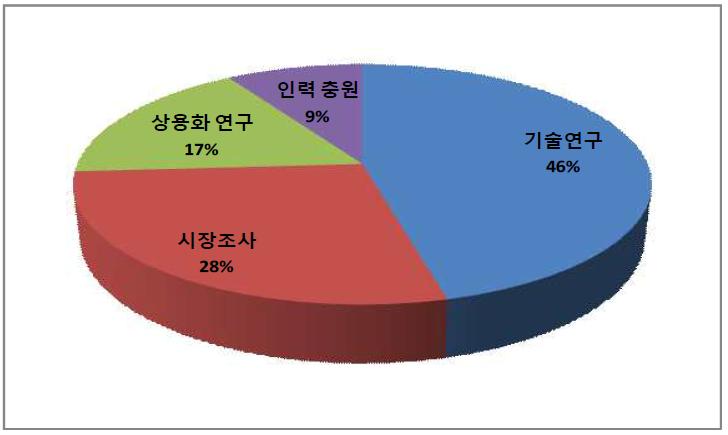 신규 주목 ICT 분야 준비 사항