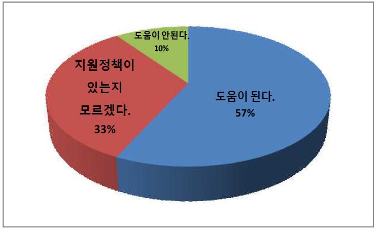 ICT 산업 관련 정부 지원 정책 만족도