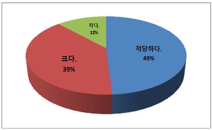 타 산업 대비 ICT 산업 분야 정부 규제 체감도