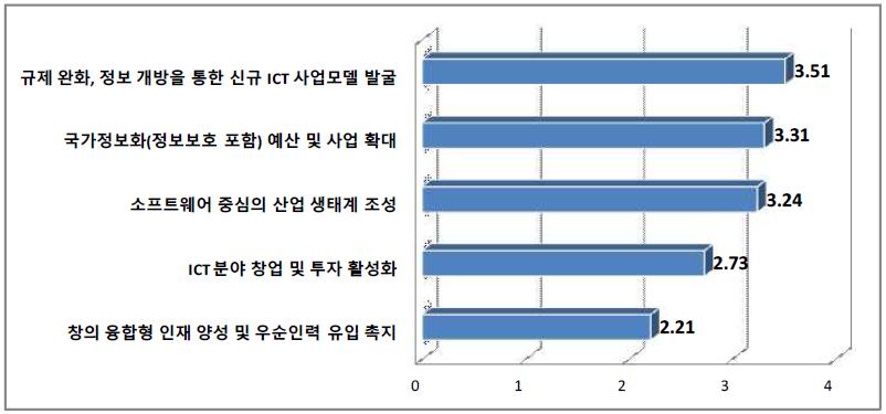 국내 ICT산업 진흥을 위해 정부가 가장 우선적으로 추진해야 하는 정책