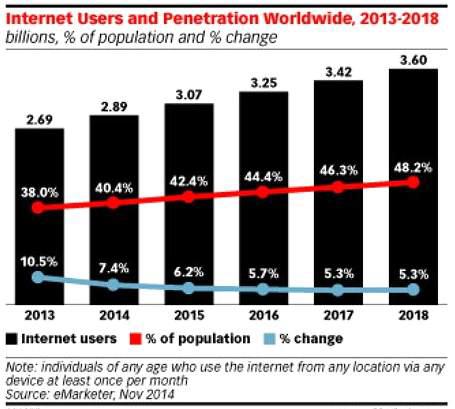 전세계 인터넷 사용자 수 변화
