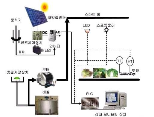 스마트팜 구성도