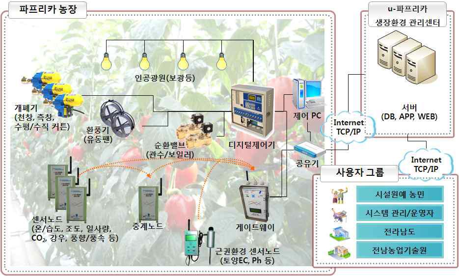 수출 파프리카 생장환경관리 시스템