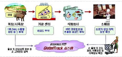 쇠고기 이력추적 시스템 개요도