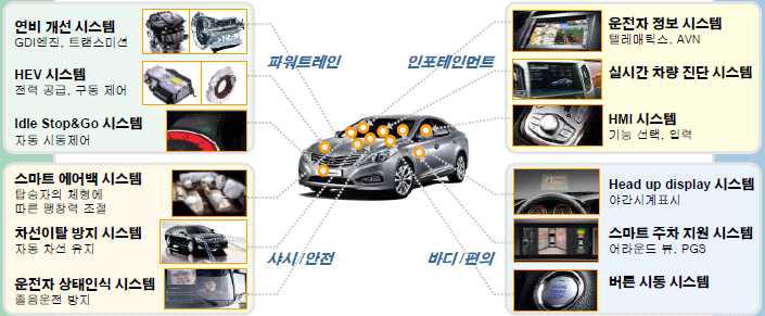 자동차-ICT 융합 사례