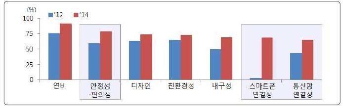 소비자의 자동차 구매 결정요소