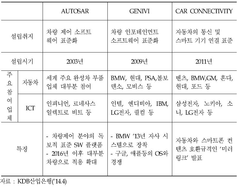 자동차 - ICT 업체간 주요 협력 컨소시엄