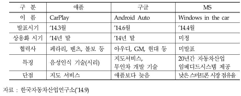 애플, 구글 MS의 차량 인포테인먼트 플랫폼 비교