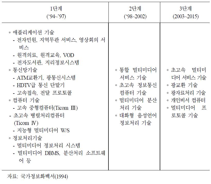 초고속정보통신망의 어플리케이션 및 소요기술개발계획