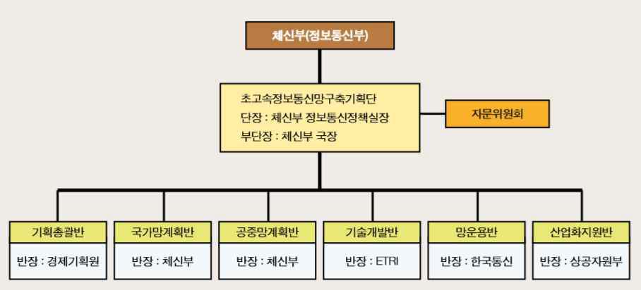 초고속정보통신망구축기획단 조직도