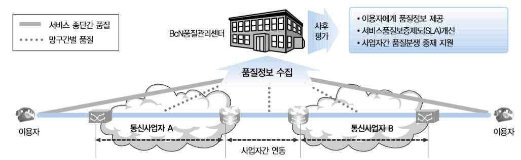 BcN 품질관리체계 개념도