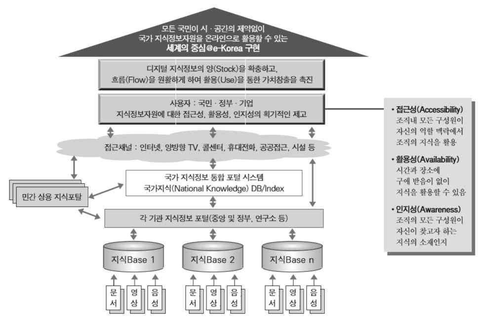 지식정보자원관리의 비전과 목표