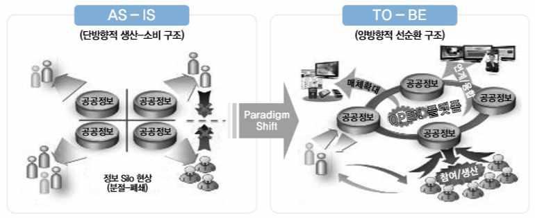 융합서비스 시범사업모델