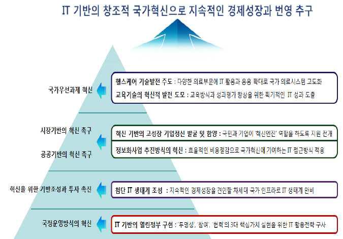 오바마 정부의 국가정보전략 개념도