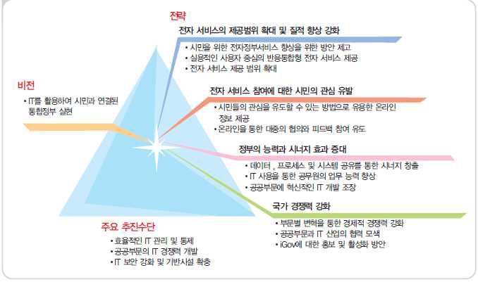 싱가포르 iGov2010 비전과 전략