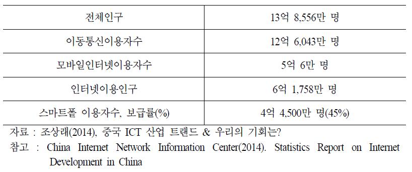 중국 ICT 이용 인구 현황