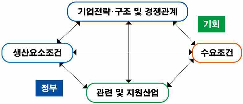 M. Porter의 다이아몬드 모델