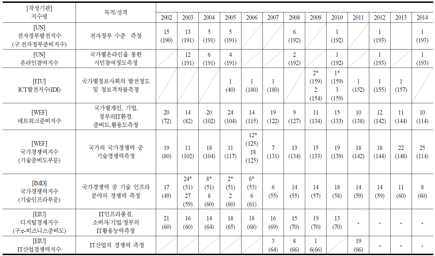 ICT 관련 국제지수 정리