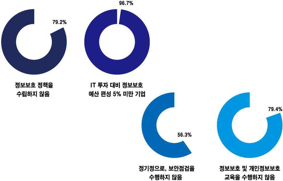 국내 기업의 정보보호 실태