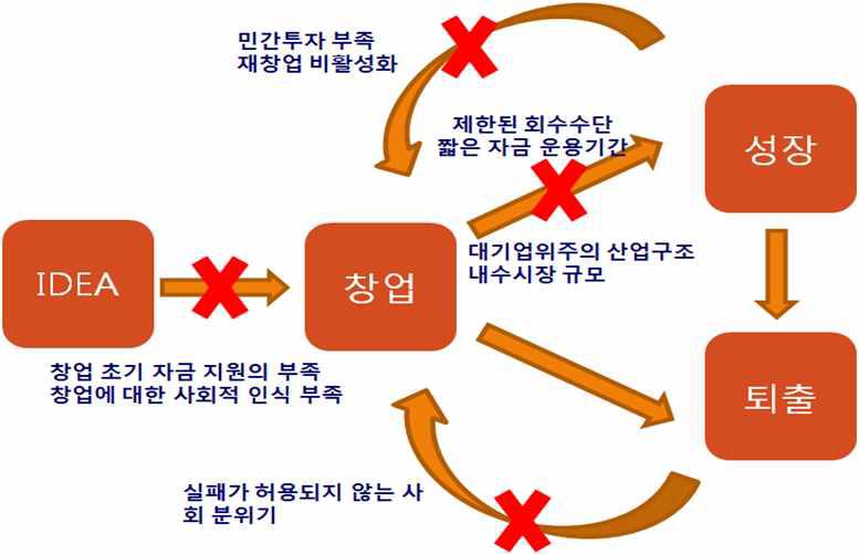 우리나라 벤처 창업의 구조적 문제점