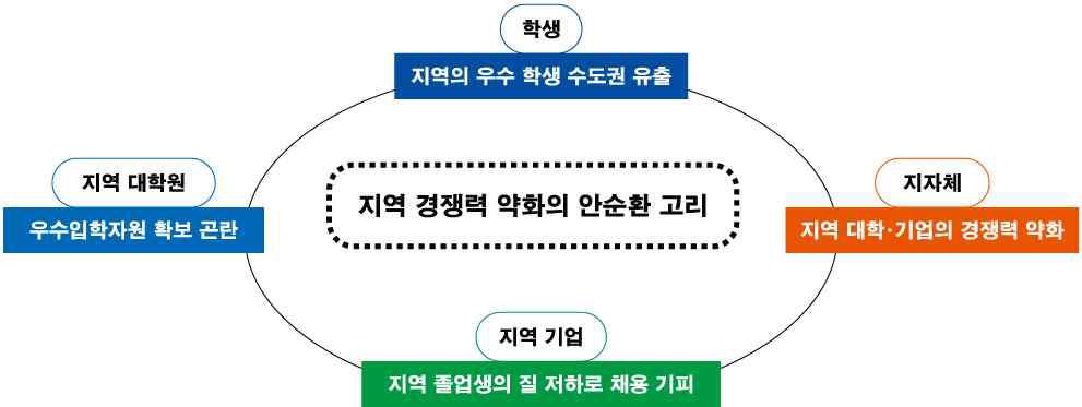 지역경쟁력 악순환 고리