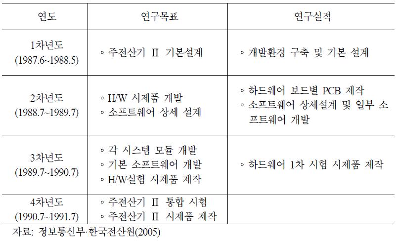 연차별 주전산기 연구개발 목표 및 주요 실적 - 주전산기Ⅱ