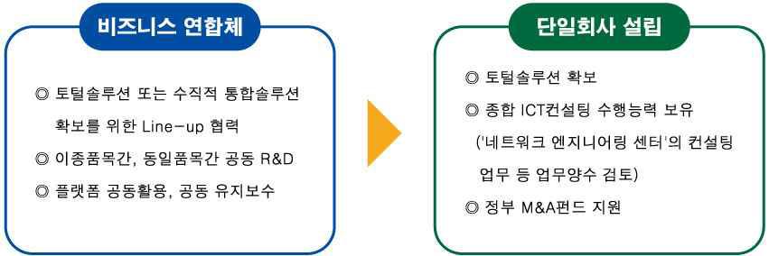 글로벌 스타기업 육성 단계