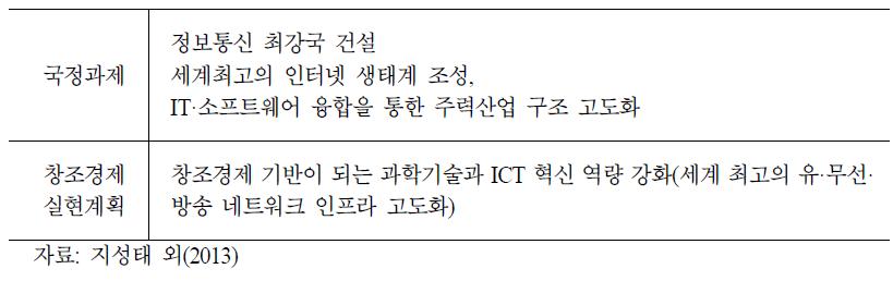 박근혜정부의 ICT 장비 산업 관련 Agenda