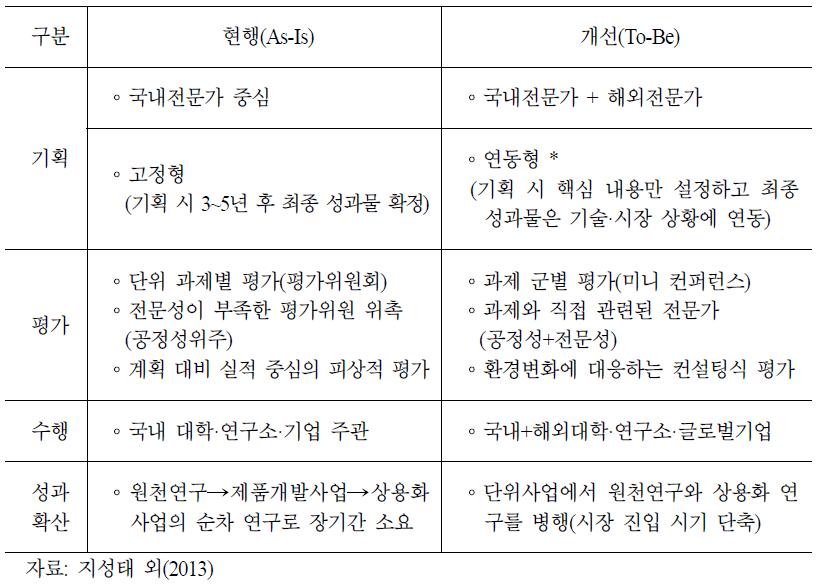 현행 ICT장비 R&D 형태와 개선방향