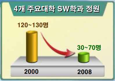 2008년, 한국 주요대학 소프트웨어학과 정원