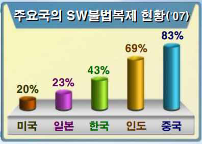 2007년, 주요국 소프트웨어 불법복제 현황