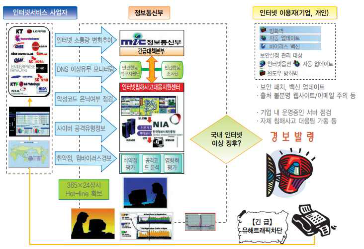 인터넷침해사고대응지원센터의 정보관리체계