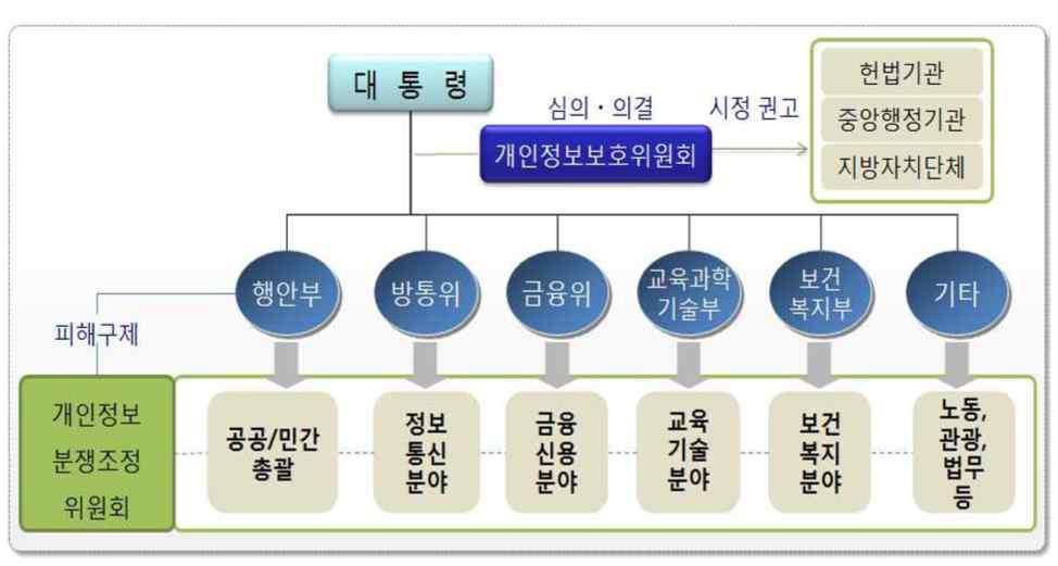 정보보호 관련 기관 조직도